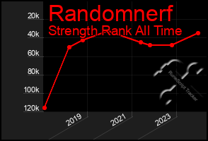 Total Graph of Randomnerf