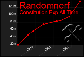 Total Graph of Randomnerf