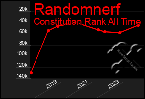 Total Graph of Randomnerf