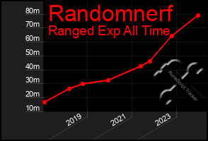 Total Graph of Randomnerf