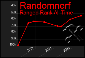 Total Graph of Randomnerf