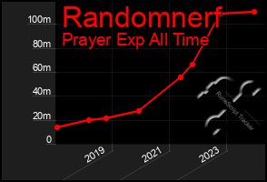 Total Graph of Randomnerf