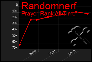 Total Graph of Randomnerf