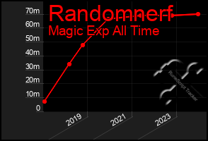 Total Graph of Randomnerf