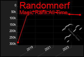 Total Graph of Randomnerf