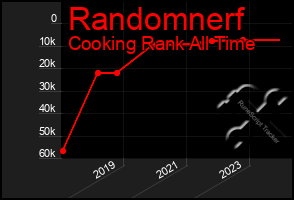 Total Graph of Randomnerf