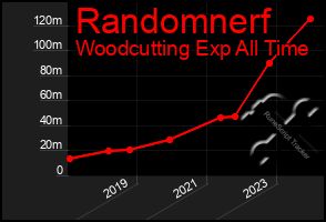 Total Graph of Randomnerf