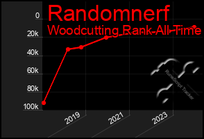 Total Graph of Randomnerf