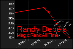 Total Graph of Randy Debels