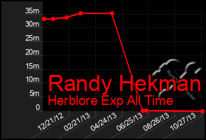 Total Graph of Randy Hekman