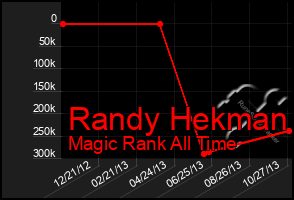 Total Graph of Randy Hekman