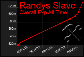 Total Graph of Randys Slave