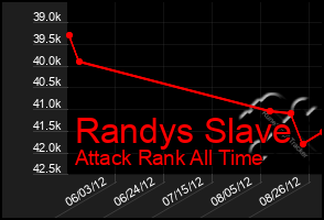 Total Graph of Randys Slave