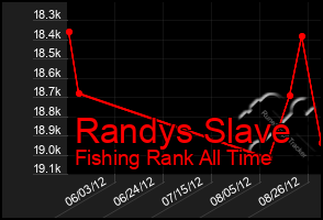 Total Graph of Randys Slave