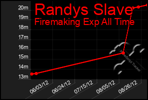 Total Graph of Randys Slave