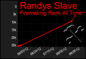 Total Graph of Randys Slave