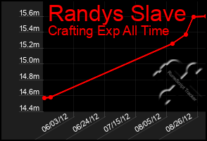 Total Graph of Randys Slave