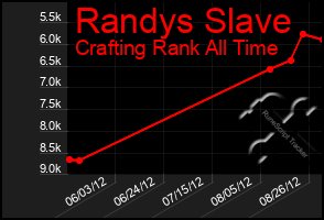 Total Graph of Randys Slave