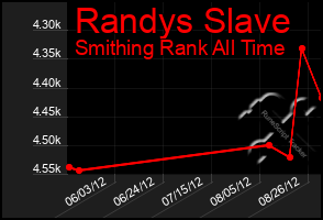 Total Graph of Randys Slave