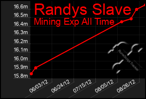 Total Graph of Randys Slave