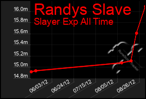 Total Graph of Randys Slave