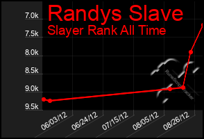 Total Graph of Randys Slave