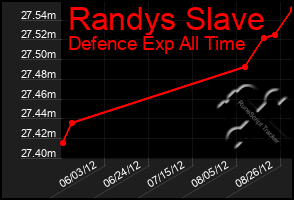 Total Graph of Randys Slave