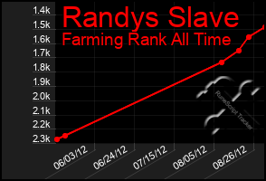 Total Graph of Randys Slave