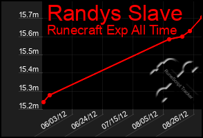 Total Graph of Randys Slave