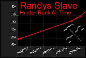 Total Graph of Randys Slave