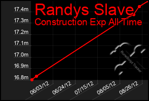 Total Graph of Randys Slave