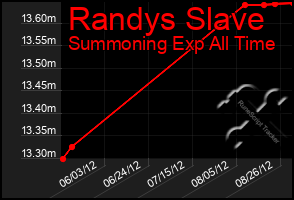 Total Graph of Randys Slave