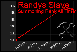 Total Graph of Randys Slave