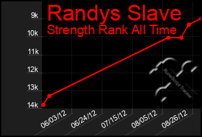 Total Graph of Randys Slave