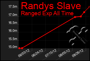 Total Graph of Randys Slave