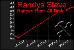 Total Graph of Randys Slave