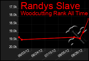 Total Graph of Randys Slave