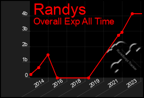Total Graph of Randys