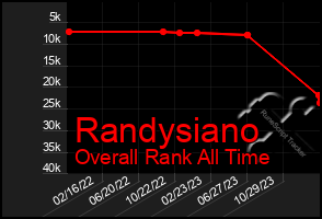 Total Graph of Randysiano