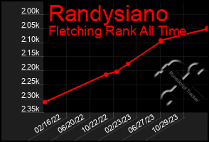 Total Graph of Randysiano
