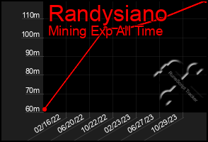 Total Graph of Randysiano