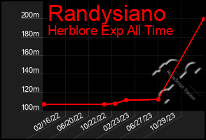 Total Graph of Randysiano