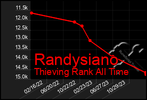 Total Graph of Randysiano