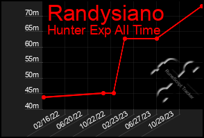 Total Graph of Randysiano
