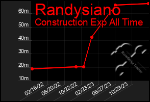 Total Graph of Randysiano