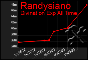 Total Graph of Randysiano