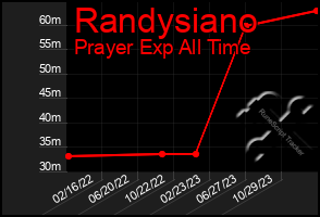 Total Graph of Randysiano