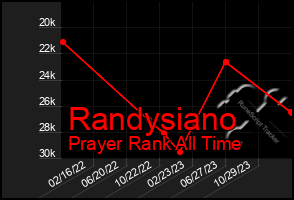 Total Graph of Randysiano