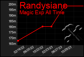 Total Graph of Randysiano
