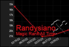 Total Graph of Randysiano
